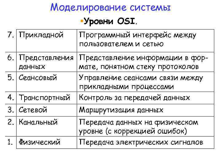 Моделирование системы §Уровни OSI. 7. Прикладной Программный интерфейс между пользователем и сетью 6. Представления