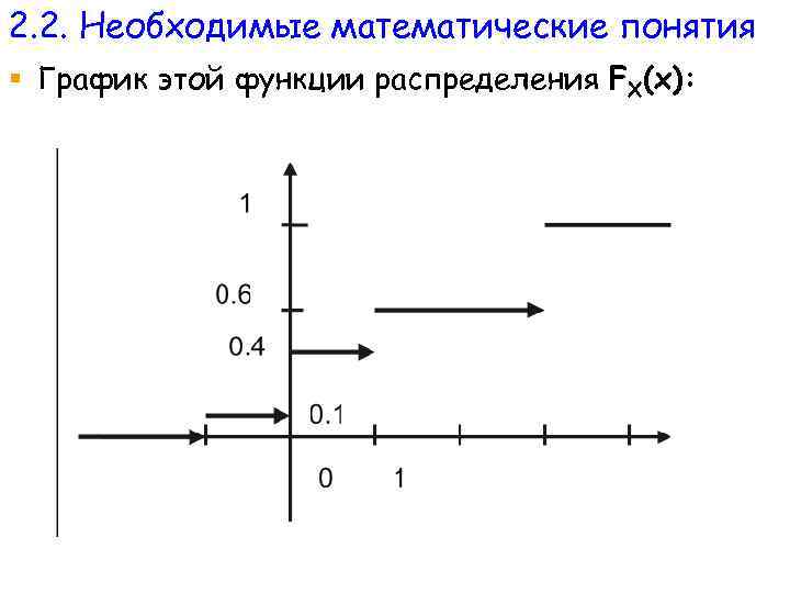 2. 2. Необходимые математические понятия § График этой функции распределения FX(x): 