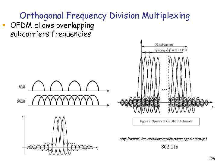 Orthogonal Frequency Division Multiplexing § OFDM allows overlapping subcarriers frequencies http: //www 1. linksys.