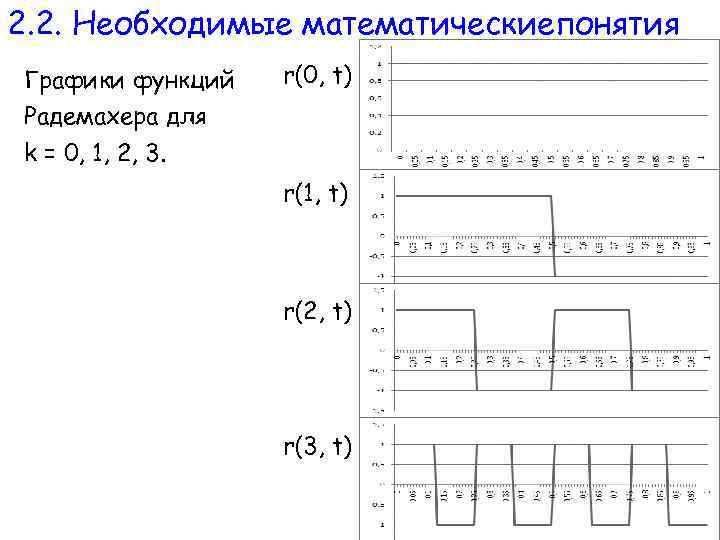 2. 2. Необходимые математическиепонятия Графики функций Радемахера для r(0, t) k = 0, 1,