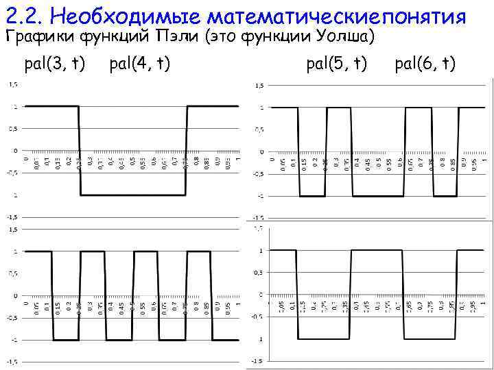 2. 2. Необходимые математическиепонятия Графики функций Пэли (это функции Уолша) pal(3, t) pal(4, t)