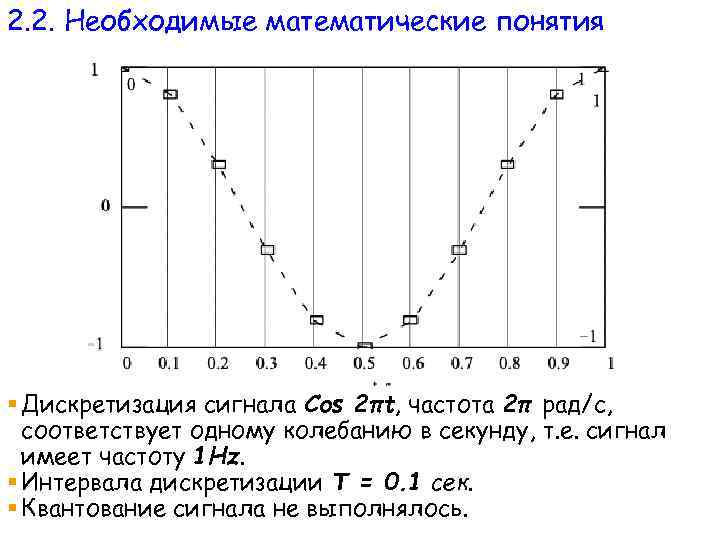 2. 2. Необходимые математические понятия § Дискретизация сигнала Cos 2πt, частота 2π рад/с, соответствует