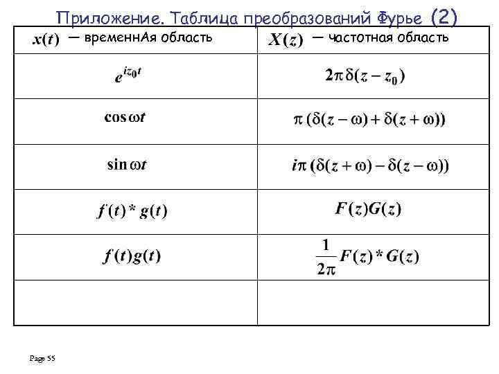 Приложение. Таблица преобразований Фурье (2) — временн. Ая область Page 55 — частотная область