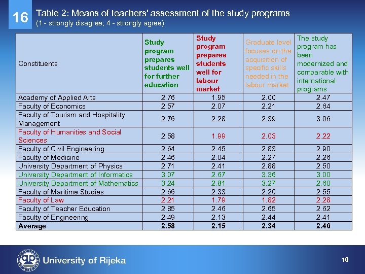 16 Table 2: Means of teachers' assessment of the study programs (1 - strongly