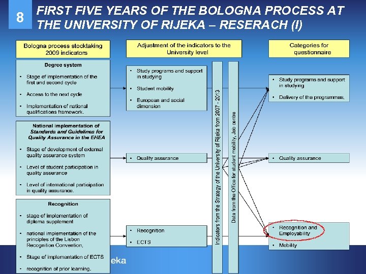 FIRST FIVE YEARS OF THE BOLOGNA PROCESS AT 8 THE UNIVERSITY OF RIJEKA –