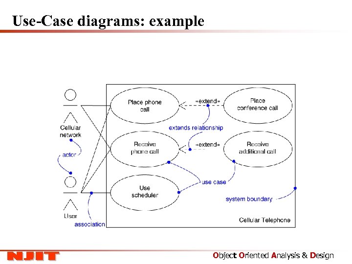 Use-Case diagrams: example Object Oriented Analysis & Design 