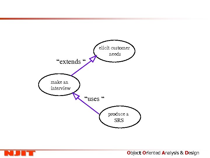 elicit customer needs “extends “ make an interview “uses “ produce a SRS Object