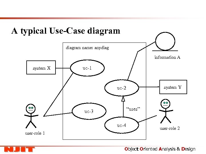 A typical Use-Case diagram name: anydiag information A system X uc-1 system Y uc-2