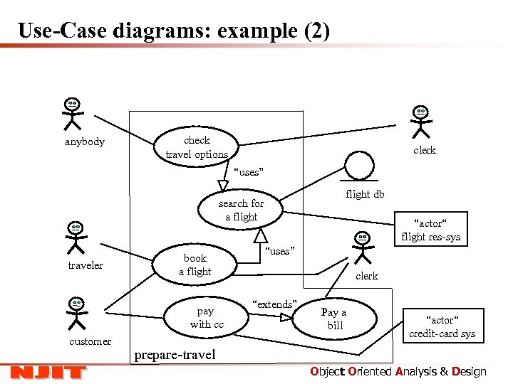 Use-Case diagrams: example (2) anybody check travel options clerk “uses” flight db search for