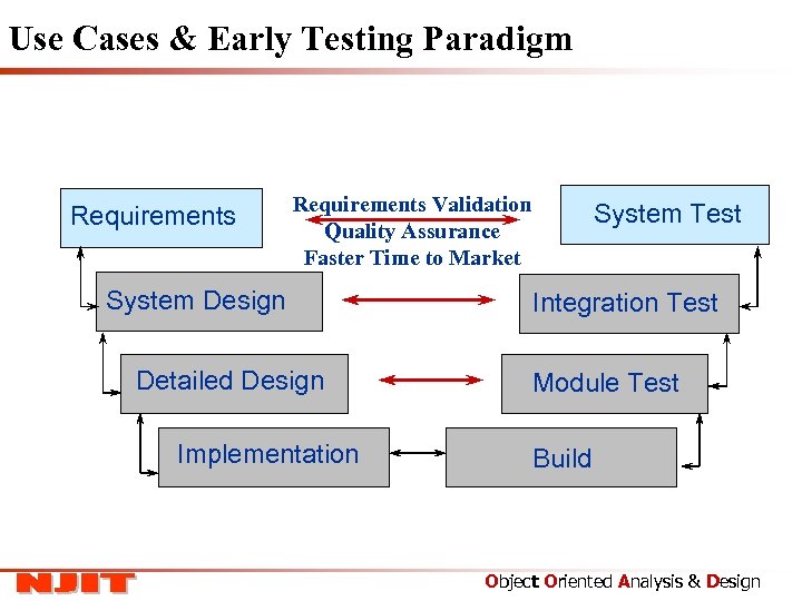 Use Cases & Early Testing Paradigm Requirements Validation Quality Assurance Faster Time to Market