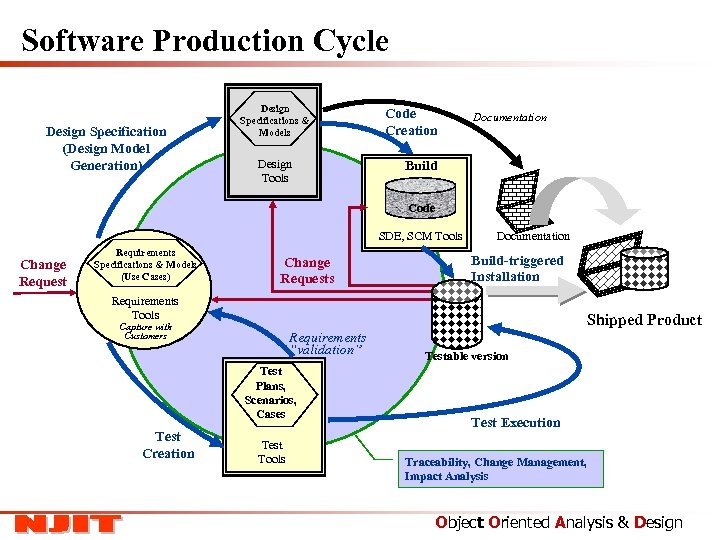 Software Production Cycle Design Specification (Design Model Generation) Design Specifications & Models Design Tools