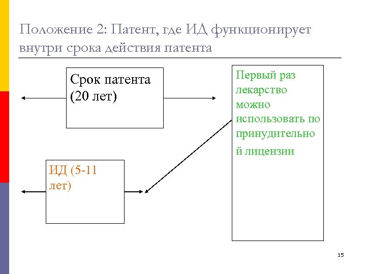 Положение 2: Патент, где ИД функционирует внутри срока действия патента Срок патента (20 лет)