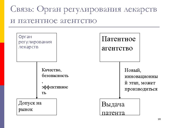 Связь: Орган регулирования лекарств и патентное агентство Орган регулирования лекарств Качество, безопасность , эффективнос
