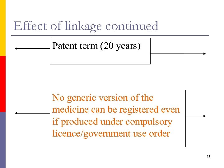 Effect of linkage continued Patent term (20 years) No generic version of the medicine