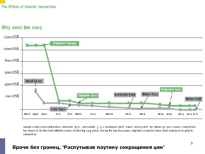 Врачи без границ, ‘Распутывая паутину сокращения цен’ 5 