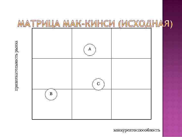 привлекательность рынка А С В конкурентоспособность 