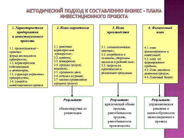 1. Характеристика предприятия и инвестиционного проекта: 1. 1. организационно – правовая форма деятельности предприятия;