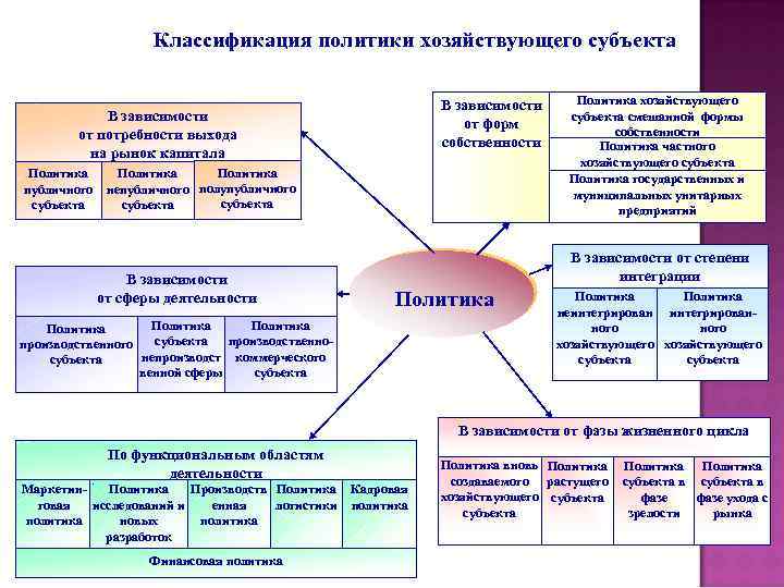 Как классифицируется политическая карта по содержанию