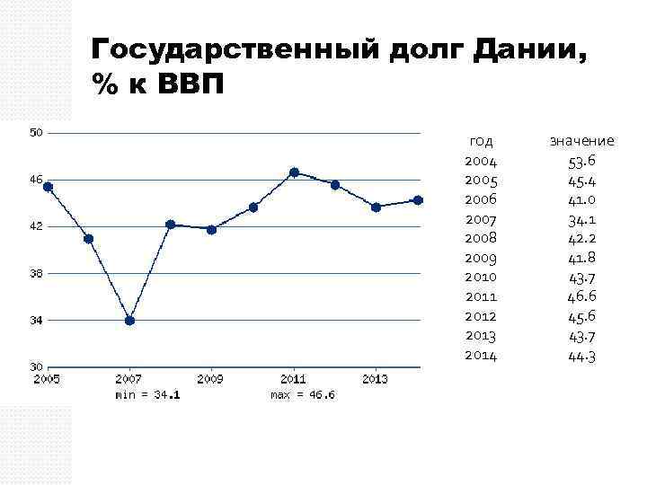 Государственный долг Дании, % к ВВП год 2004 2005 2006 2007 2008 2009 2010