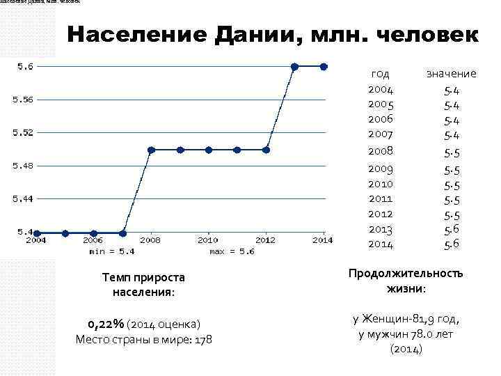 Население Дании, млн. человек год 2004 2005 2006 2007 2008 2009 2010 2011 2012