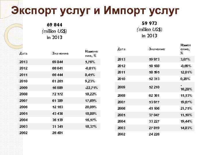 Экспорт услуг и Импорт услуг 59 973 (million US$) in 2013 69 844 (million