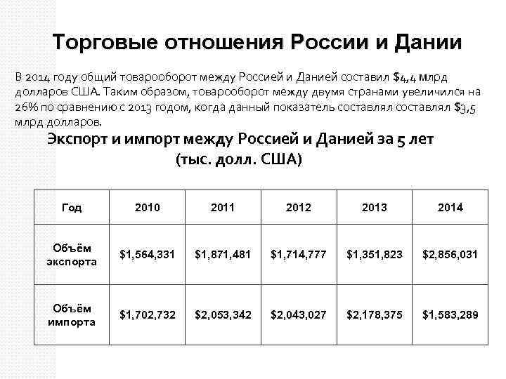 Торговые отношения России и Дании В 2014 году общий товарооборот между Россией и Данией