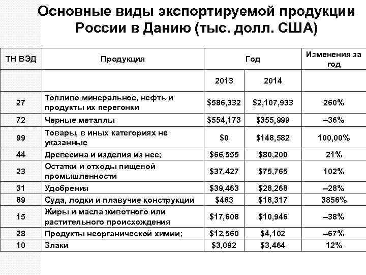 Основные виды экспортируемой продукции России в Данию (тыс. долл. США) ТН ВЭД Продукция Изменения