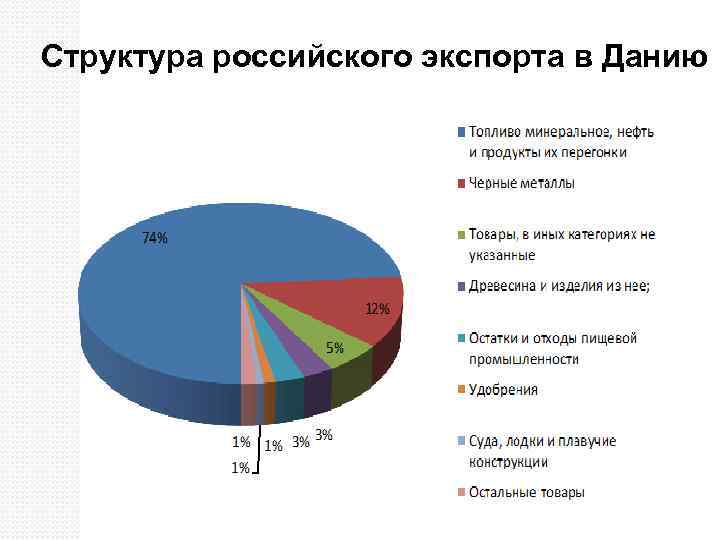 Структура российского экспорта в Данию 