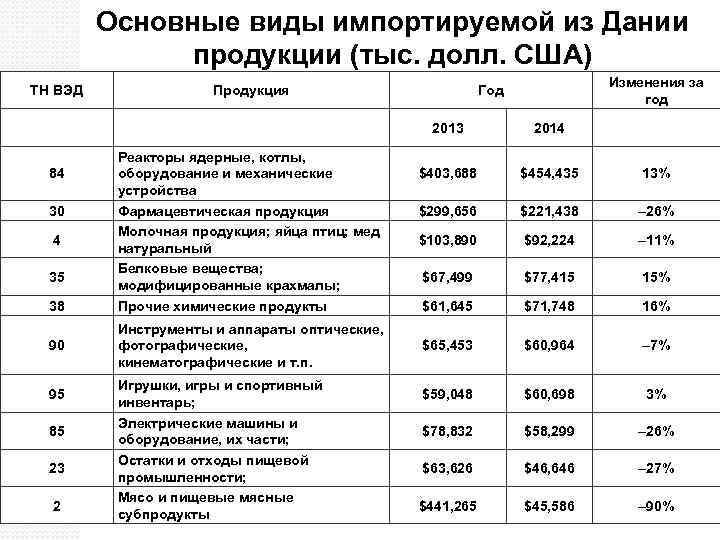 Основные виды импортируемой из Дании продукции (тыс. долл. США) ТН ВЭД Продукция Изменения за