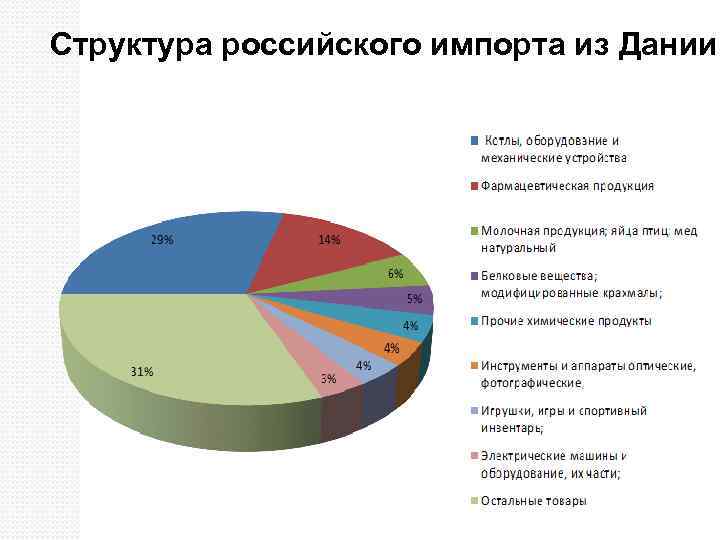 Структура российского импорта из Дании 