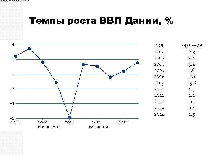 Темпы роста ВВП Дании, % год 2004 2005 2006 2007 2008 2009 2010 2011