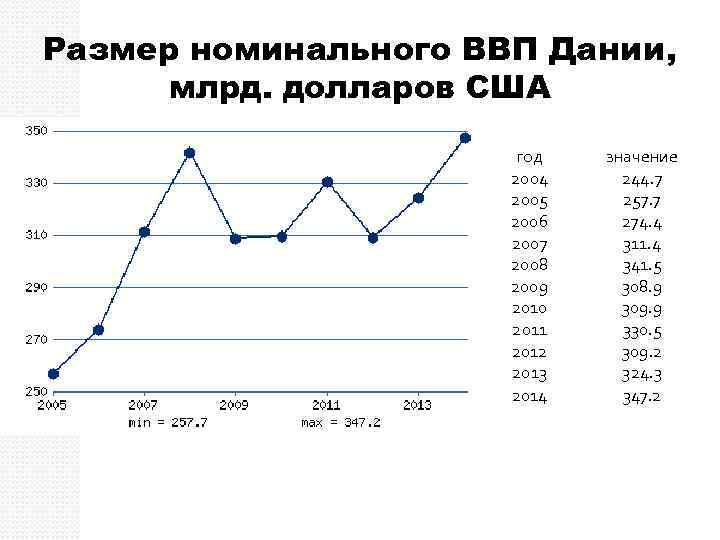 Размер номинального ВВП Дании, млрд. долларов США год 2004 2005 2006 2007 2008 2009