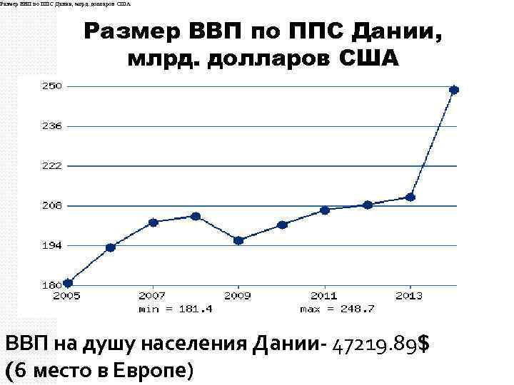 Размер ВВП по ППС Дании, млрд. долларов США ВВП на душу населения Дании- 47219.