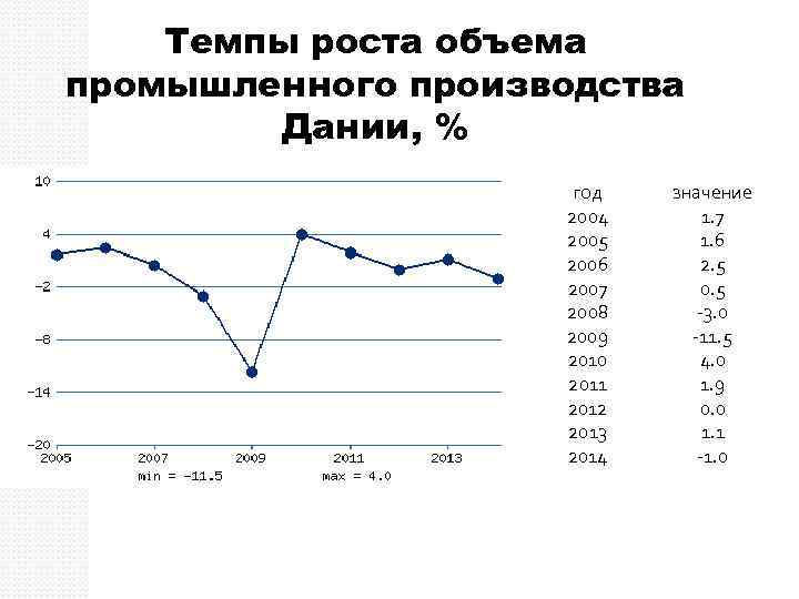 Темпы роста объема промышленного производства Дании, % год 2004 2005 2006 2007 2008 2009