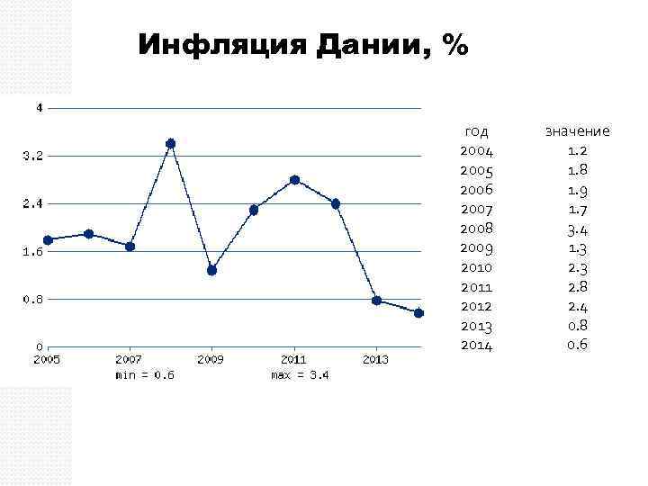 Инфляция Дании, % год 2004 2005 2006 2007 2008 2009 2010 2011 2012 2013