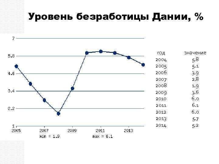 Уровень безработицы Дании, % год 2004 2005 2006 2007 2008 2009 2010 2011 2012