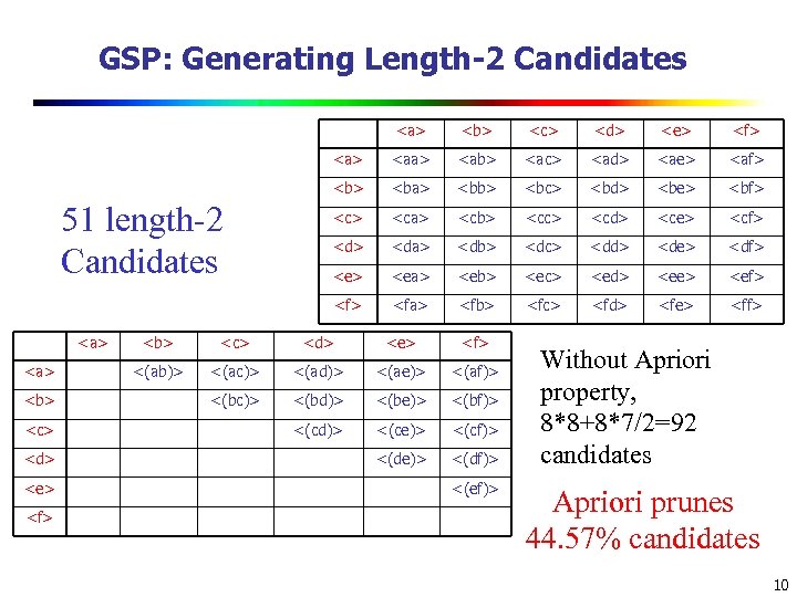 GSP: Generating Length-2 Candidates <a> <b> <c> <d> <e> <f> <aa> <ab> <ac> <ad>
