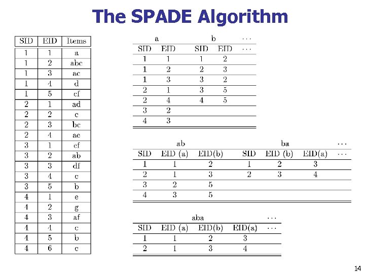 The SPADE Algorithm 14 
