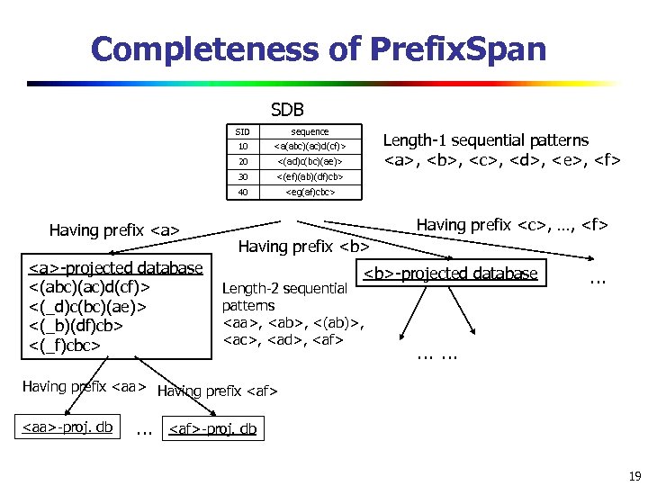 Completeness of Prefix. Span SDB SID 10 <(ad)c(bc)(ae)> 30 <(ef)(ab)(df)cb> 40 <a>-projected database <(abc)(ac)d(cf)>