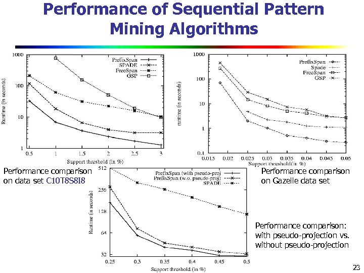 Performance of Sequential Pattern Mining Algorithms Performance comparison on data set C 10 T