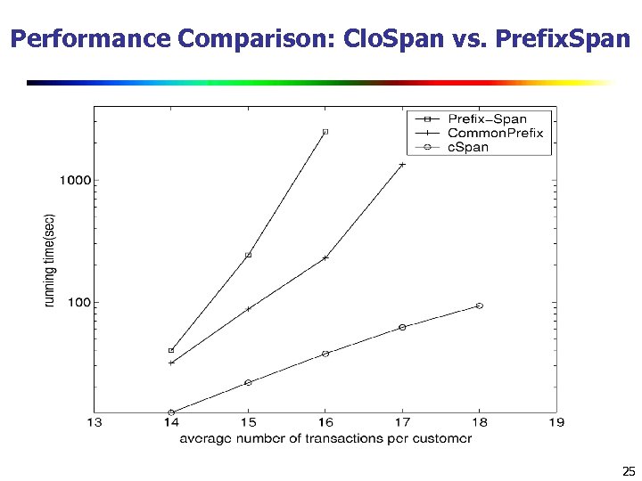 Performance Comparison: Clo. Span vs. Prefix. Span 25 