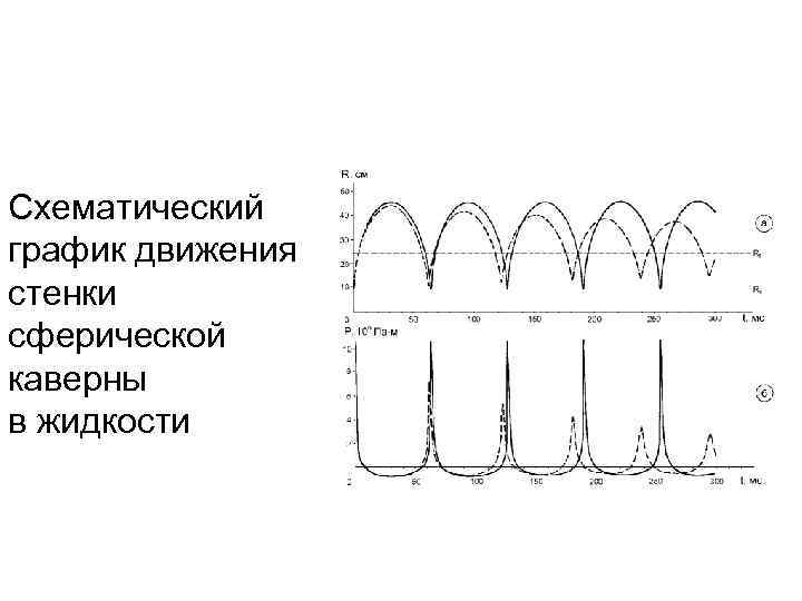 Схематический график движения стенки сферической каверны в жидкости 