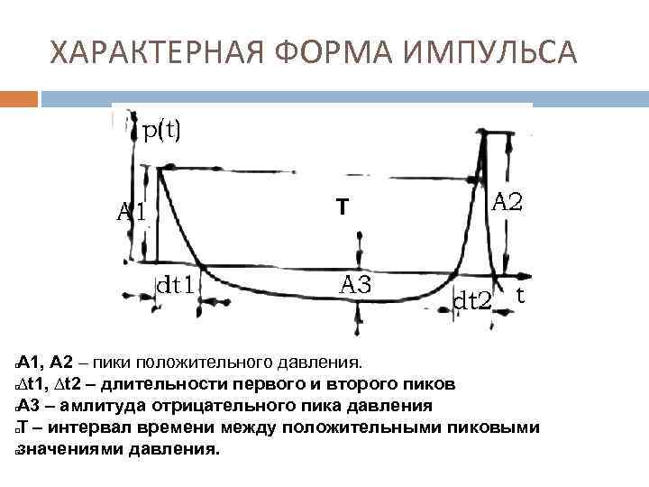 ХАРАКТЕРНАЯ ФОРМА ИМПУЛЬСА Т А 1, А 2 – пики положительного давления. ∆t 1,