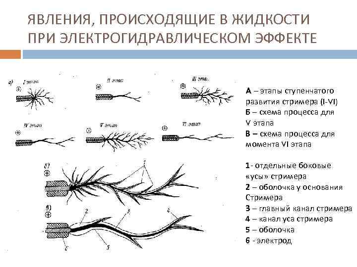 ЯВЛЕНИЯ, ПРОИСХОДЯЩИЕ В ЖИДКОСТИ ПРИ ЭЛЕКТРОГИДРАВЛИЧЕСКОМ ЭФФЕКТЕ A – этапы ступенчатого развития стримера (I-VI)