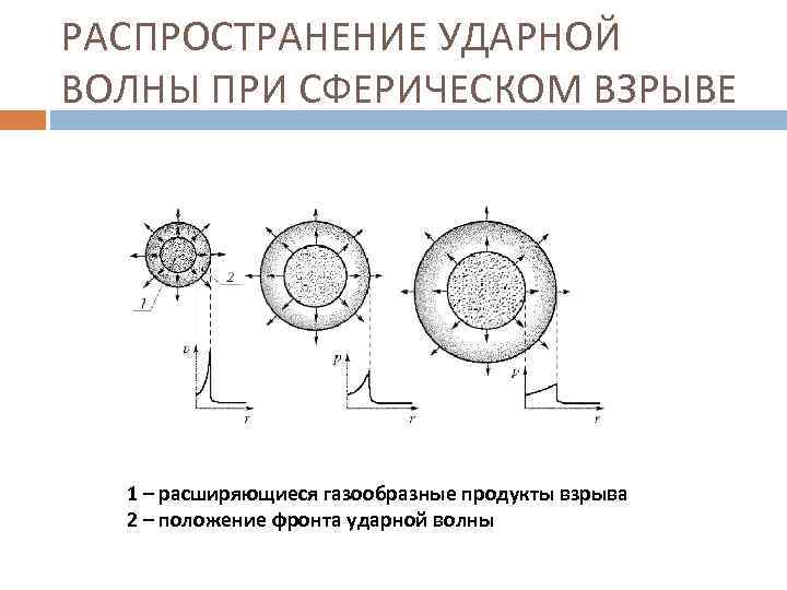 РАСПРОСТРАНЕНИЕ УДАРНОЙ ВОЛНЫ ПРИ СФЕРИЧЕСКОМ ВЗРЫВЕ 1 – расширяющиеся газообразные продукты взрыва 2 –