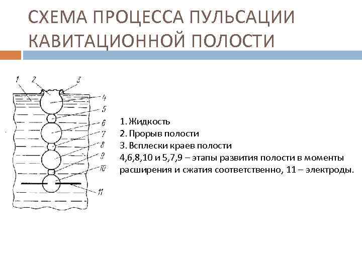 СХЕМА ПРОЦЕССА ПУЛЬСАЦИИ КАВИТАЦИОННОЙ ПОЛОСТИ 1. Жидкость 2. Прорыв полости 3. Всплески краев полости