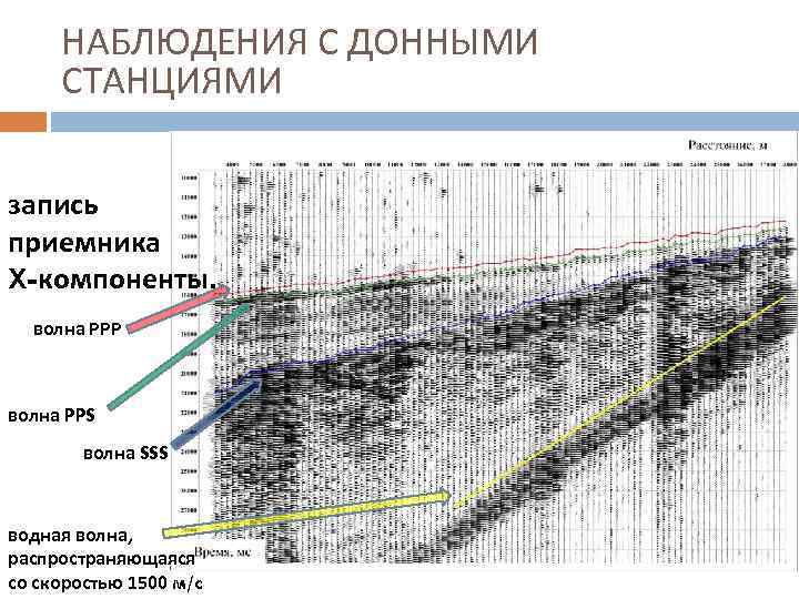 НАБЛЮДЕНИЯ С ДОННЫМИ СТАНЦИЯМИ запись приемника X-компоненты. волна РРР волна PPS волна SSS водная