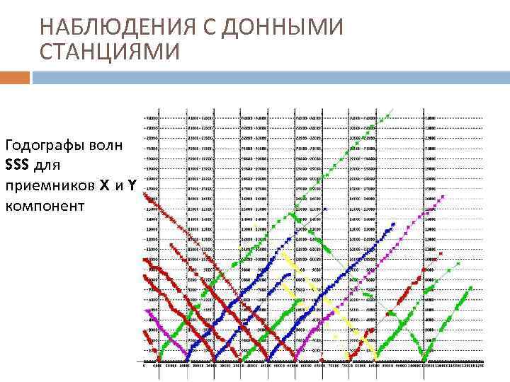 НАБЛЮДЕНИЯ С ДОННЫМИ СТАНЦИЯМИ Годографы волн SSS для приемников X и Y компонент 