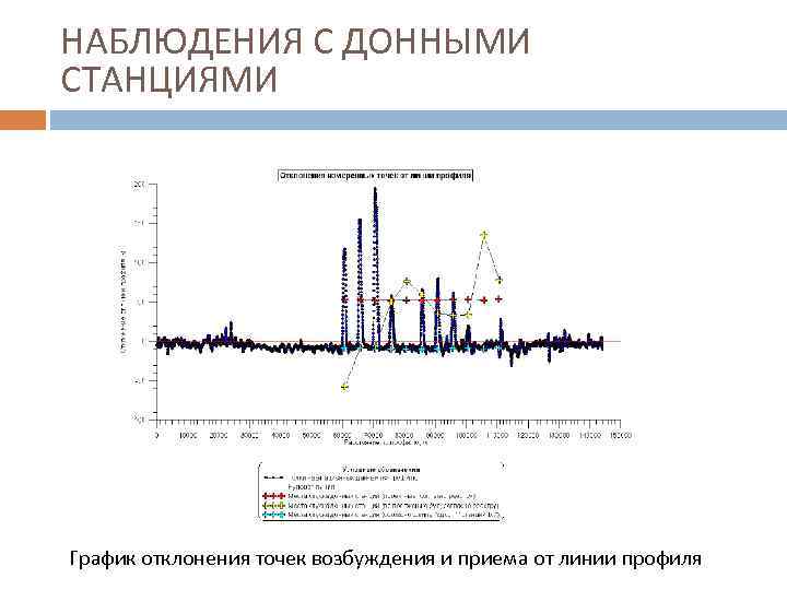 НАБЛЮДЕНИЯ С ДОННЫМИ СТАНЦИЯМИ График отклонения точек возбуждения и приема от линии профиля 