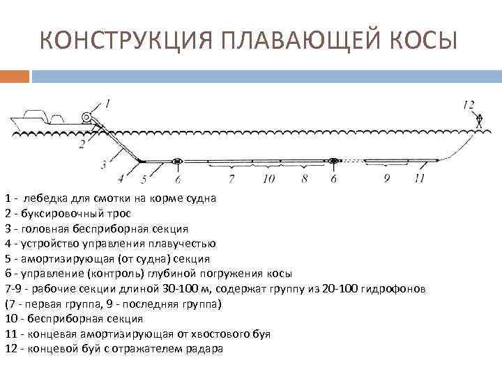 КОНСТРУКЦИЯ ПЛАВАЮЩЕЙ КОСЫ 1 - лебедка для смотки на корме судна 2 - буксировочный